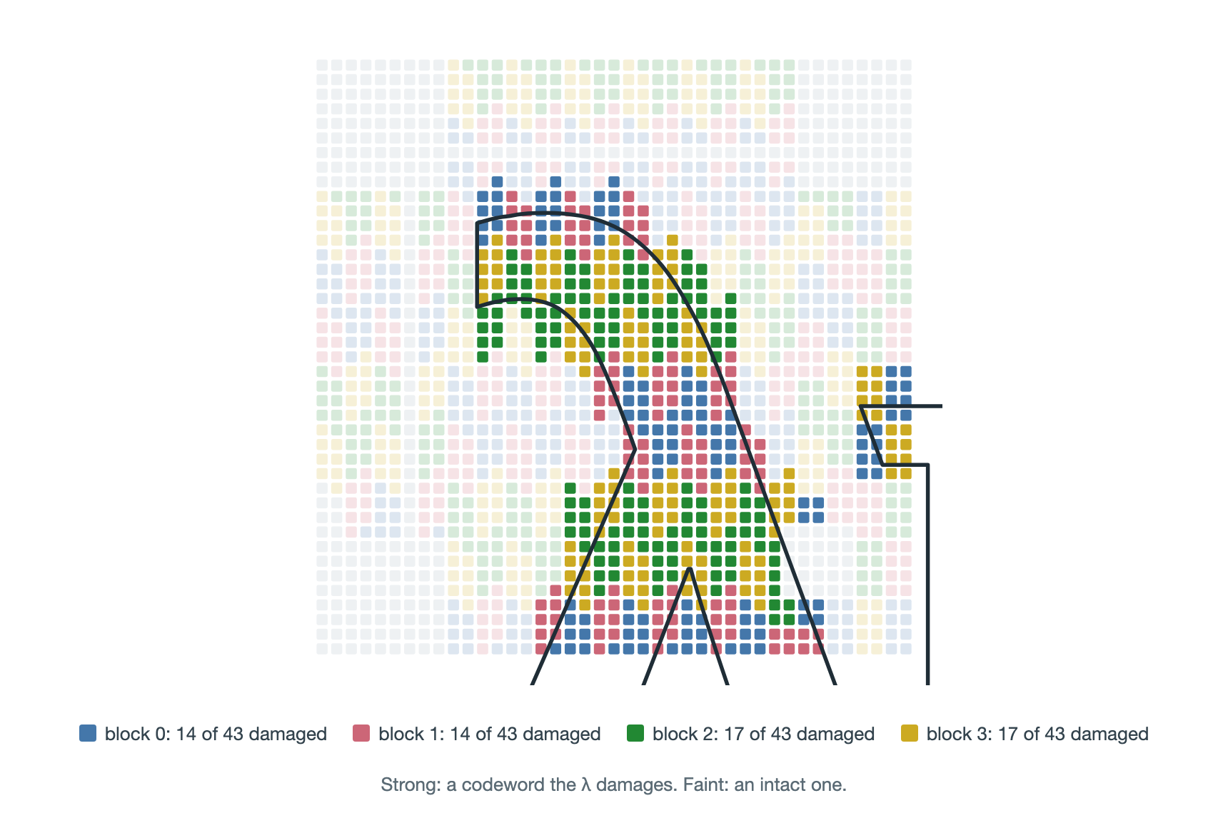 Every data module coloured by the block its codeword belongs to. Codewords the λ damages are shown strong, intact ones faint. The damage reaches all four blocks.