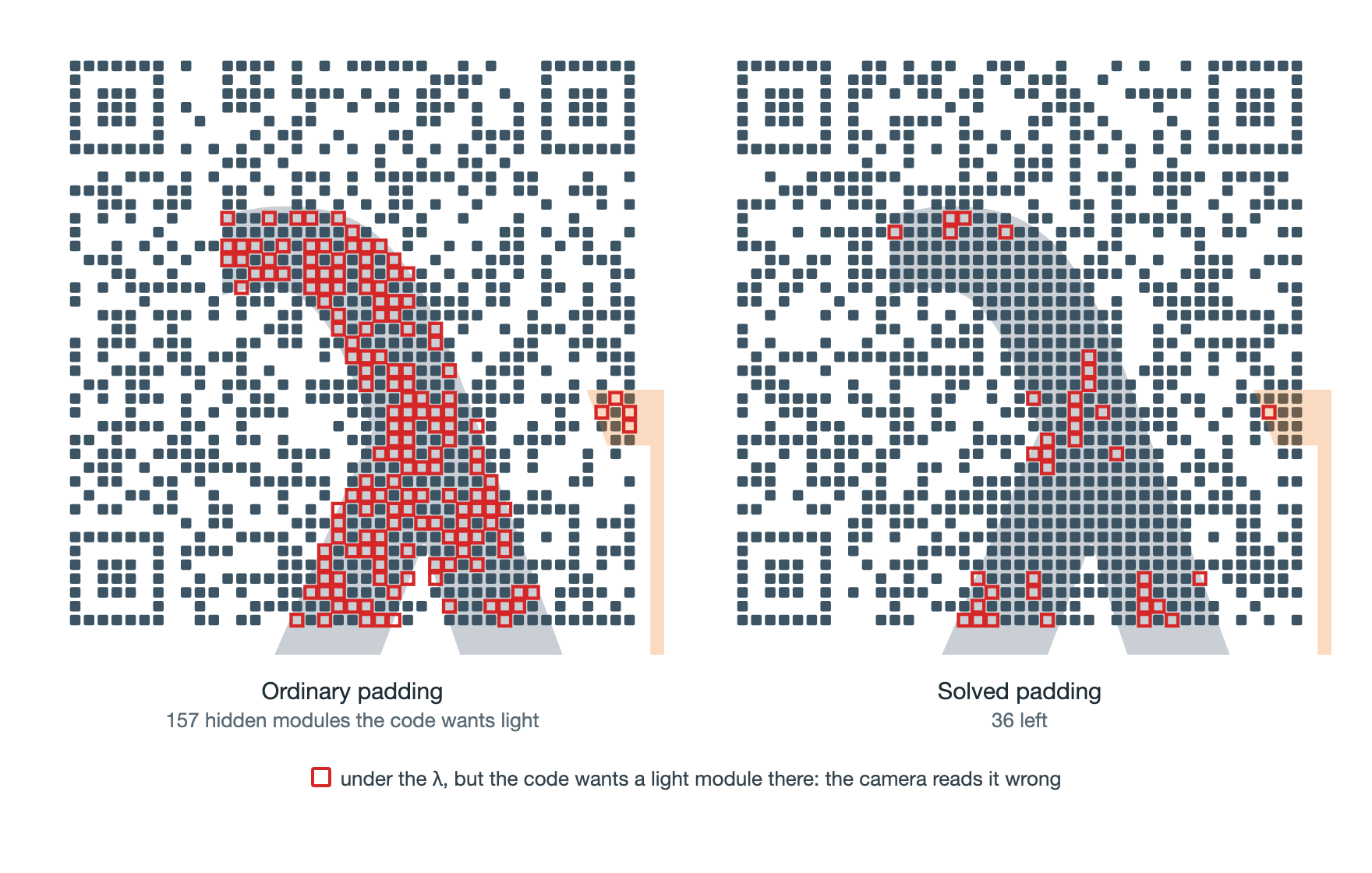 An X-ray of the code under a see-through λ. With ordinary padding, 157 hidden modules want to be light and are marked red. With solved padding, 36 are left.