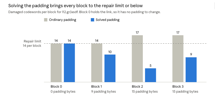 charts showing repair limit, ordinary padding and solved padding - we're within safe limits across the board