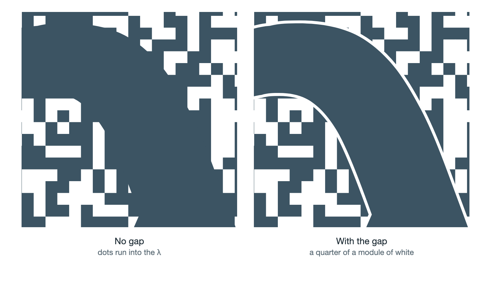 Close-up of the λ's edge: without the gap the dots merge into the letter, with it a thin white outline separates them